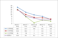 2022年1-3月主要经济指标图示