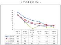 2022年1-6月主要经济指标图示