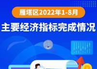 图解丨2022年1-8月主要经济指标完成情况