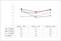 2022年1-9月主要经济指标图示