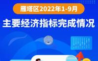 图解丨2022年1-9月主要经济指标完成情况