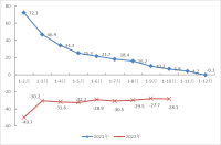 2022年1-10月主要经济指标图示