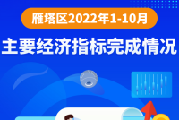 图解丨2022年1-10月主要经济指标完成情况