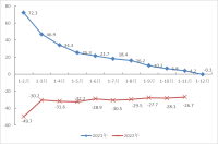 2022年1-11月主要经济指标图示