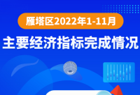 图解丨2022年1-11月主要经济指标完成情况