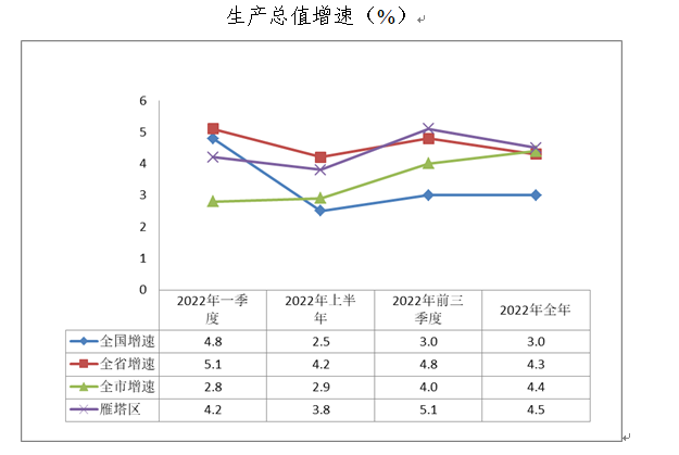 2022年1-12月主要经济指标图示