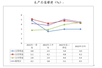 2022年1-12月主要经济指标图示